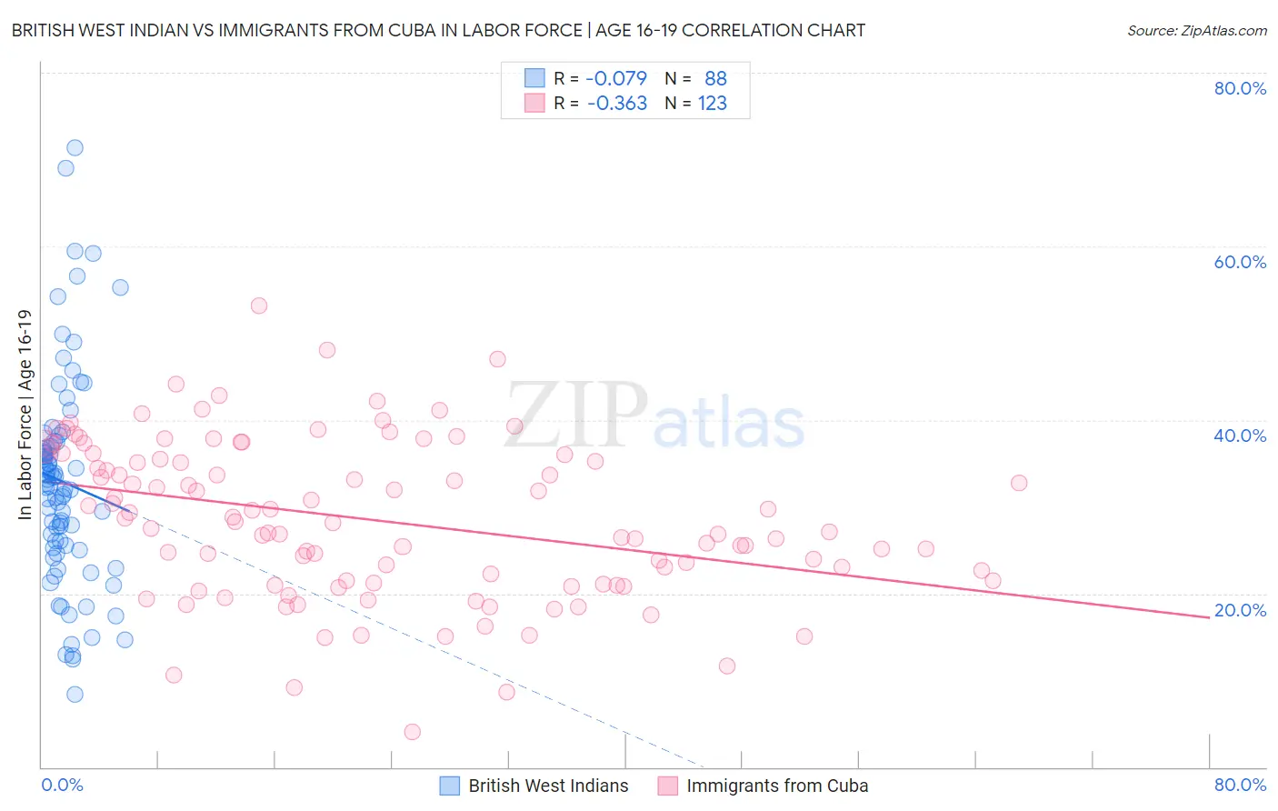 British West Indian vs Immigrants from Cuba In Labor Force | Age 16-19