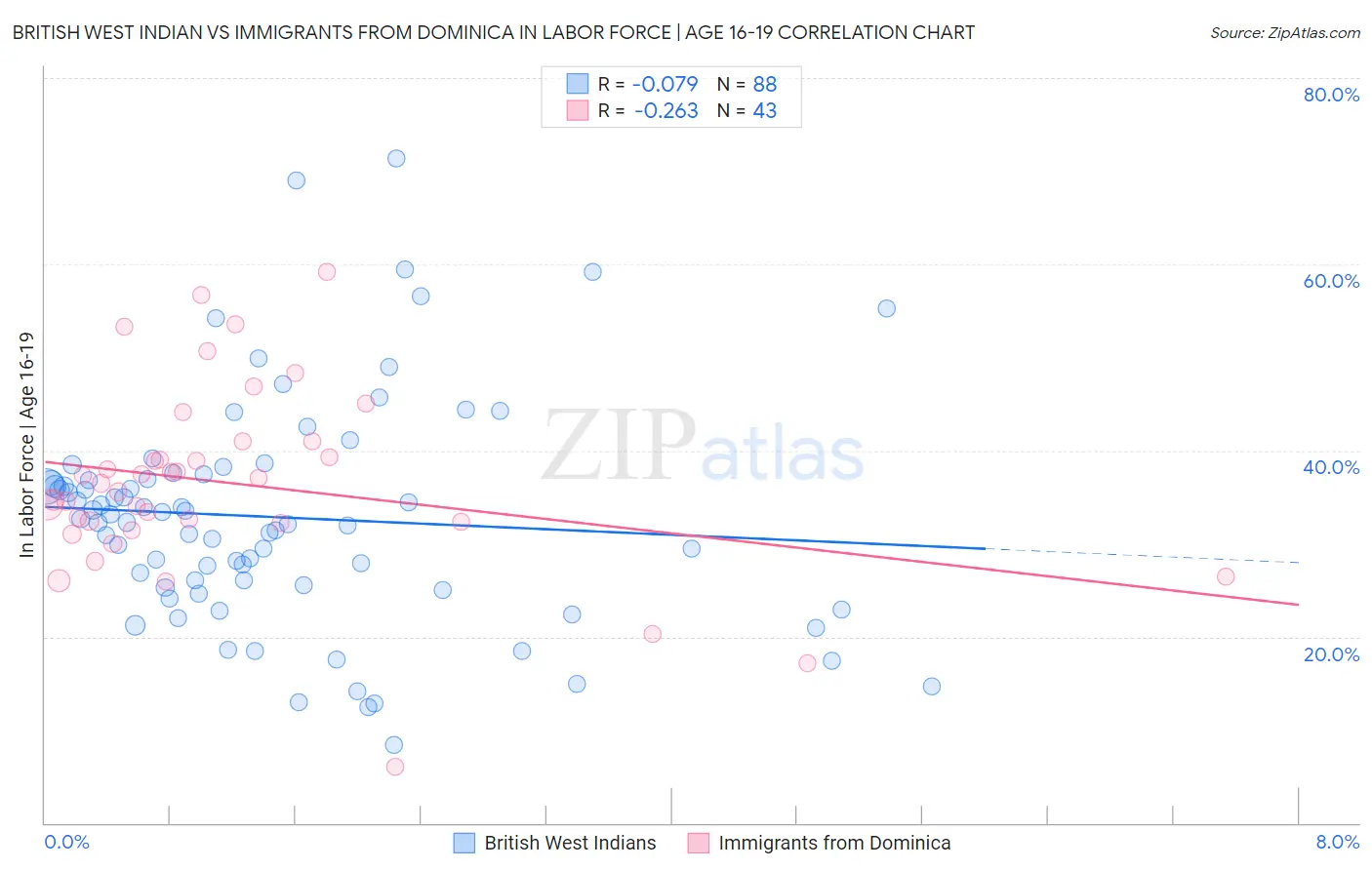 British West Indian vs Immigrants from Dominica In Labor Force | Age 16-19