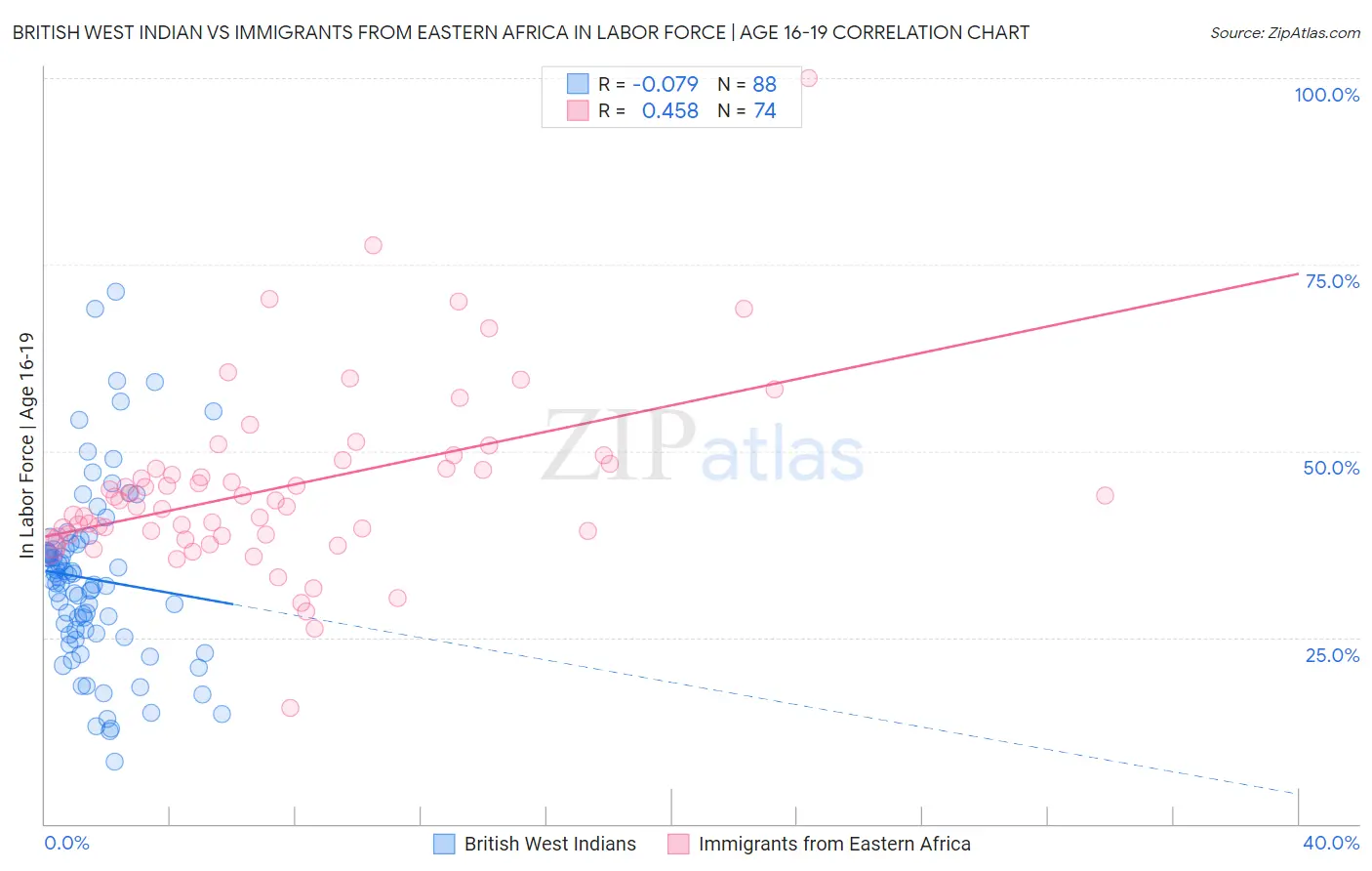 British West Indian vs Immigrants from Eastern Africa In Labor Force | Age 16-19