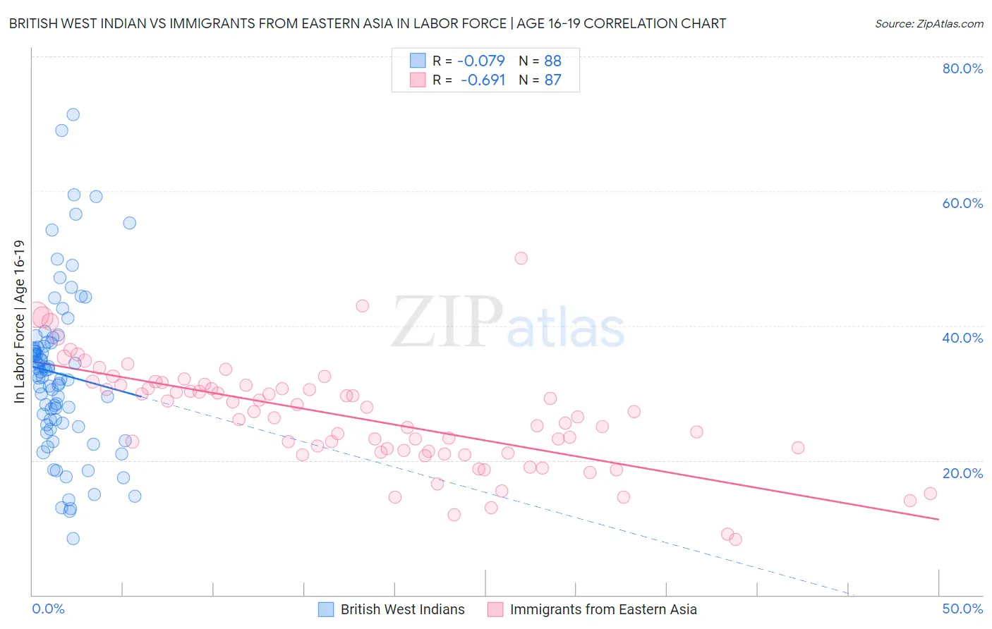 British West Indian vs Immigrants from Eastern Asia In Labor Force | Age 16-19