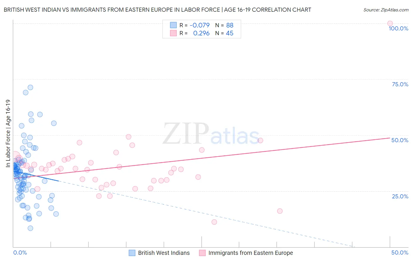 British West Indian vs Immigrants from Eastern Europe In Labor Force | Age 16-19