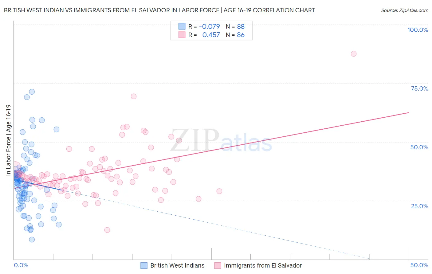 British West Indian vs Immigrants from El Salvador In Labor Force | Age 16-19
