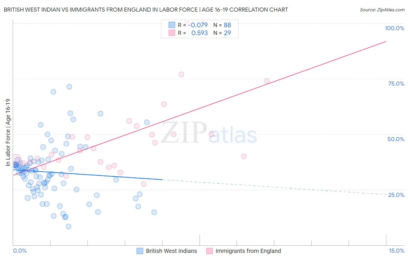 British West Indian vs Immigrants from England In Labor Force | Age 16-19