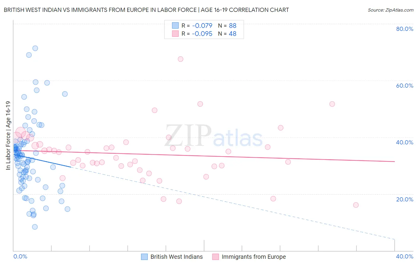 British West Indian vs Immigrants from Europe In Labor Force | Age 16-19
