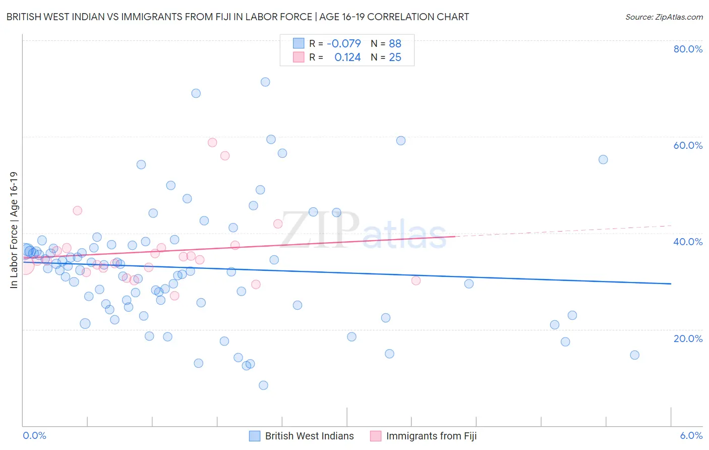 British West Indian vs Immigrants from Fiji In Labor Force | Age 16-19
