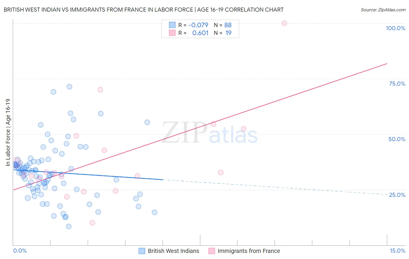 British West Indian vs Immigrants from France In Labor Force | Age 16-19