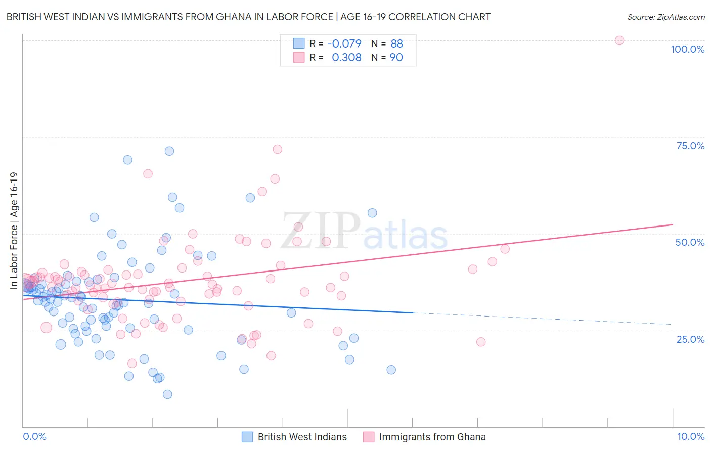 British West Indian vs Immigrants from Ghana In Labor Force | Age 16-19