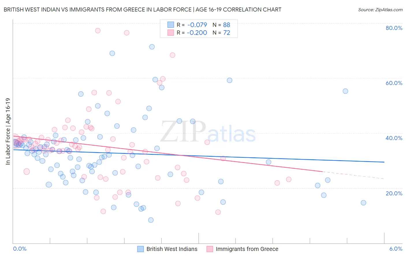 British West Indian vs Immigrants from Greece In Labor Force | Age 16-19