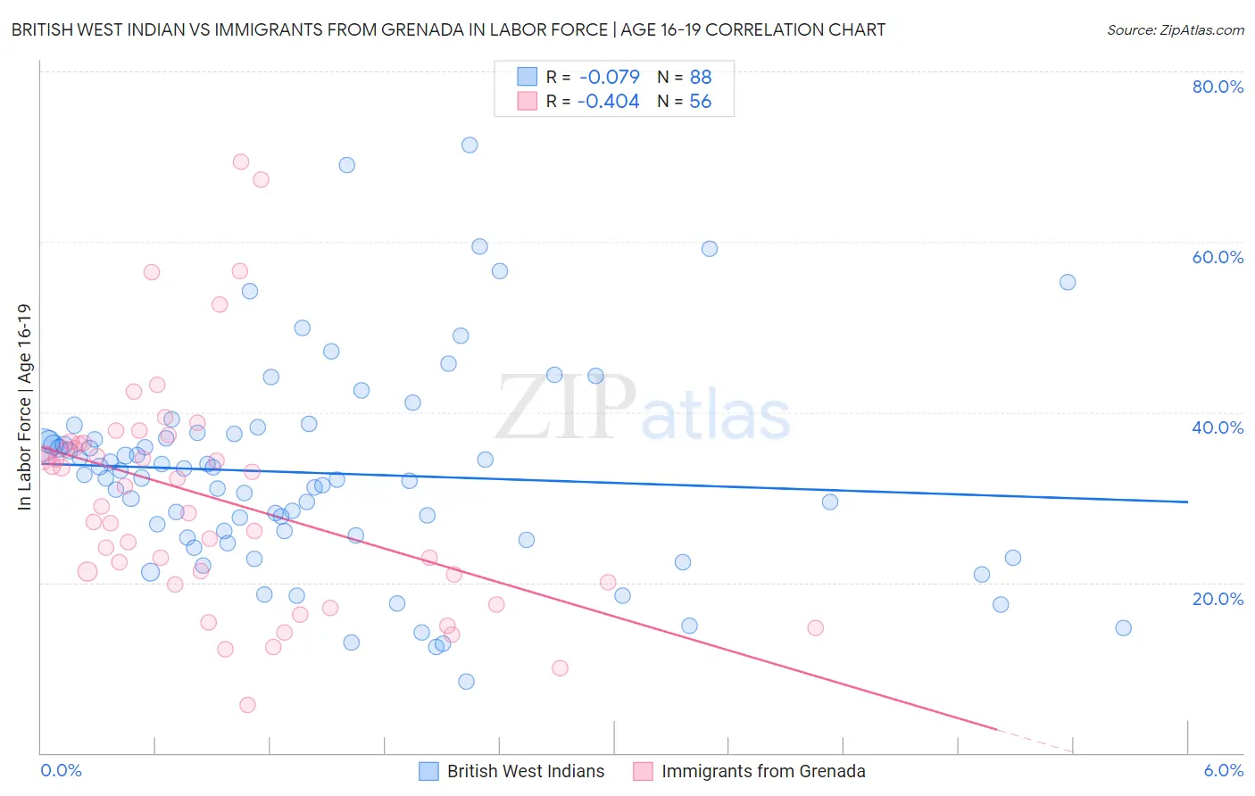 British West Indian vs Immigrants from Grenada In Labor Force | Age 16-19