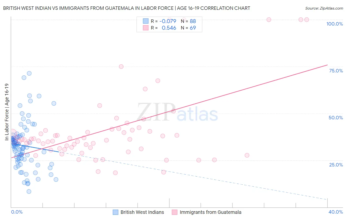 British West Indian vs Immigrants from Guatemala In Labor Force | Age 16-19