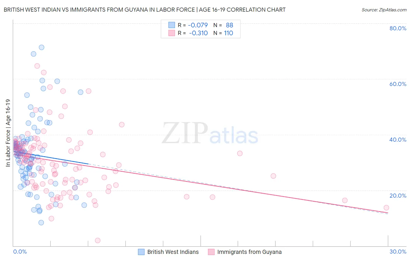 British West Indian vs Immigrants from Guyana In Labor Force | Age 16-19