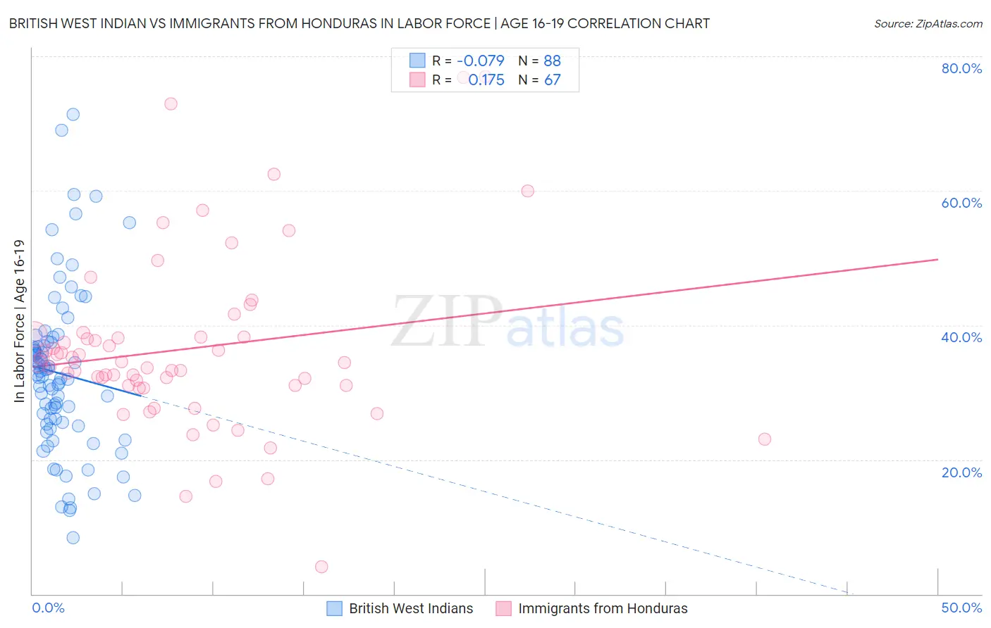 British West Indian vs Immigrants from Honduras In Labor Force | Age 16-19
