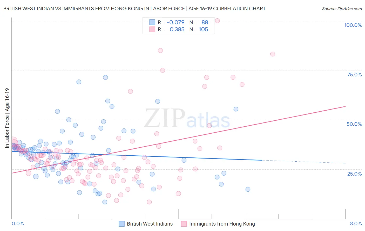 British West Indian vs Immigrants from Hong Kong In Labor Force | Age 16-19
