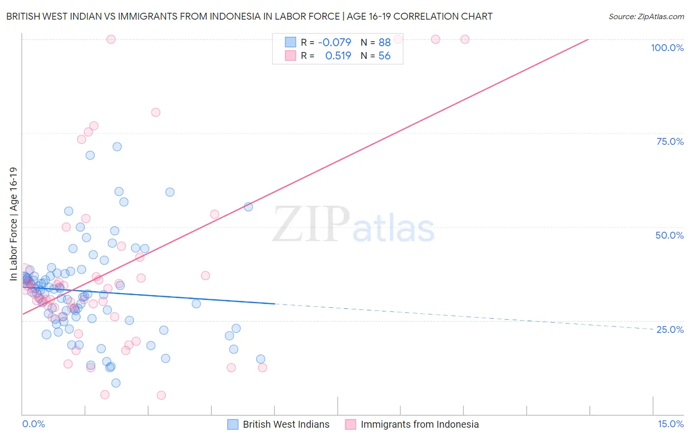 British West Indian vs Immigrants from Indonesia In Labor Force | Age 16-19