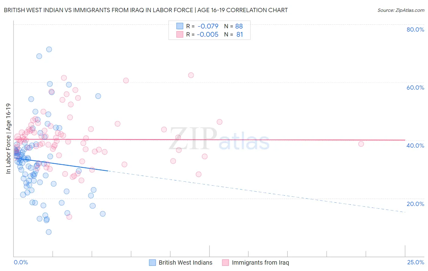 British West Indian vs Immigrants from Iraq In Labor Force | Age 16-19