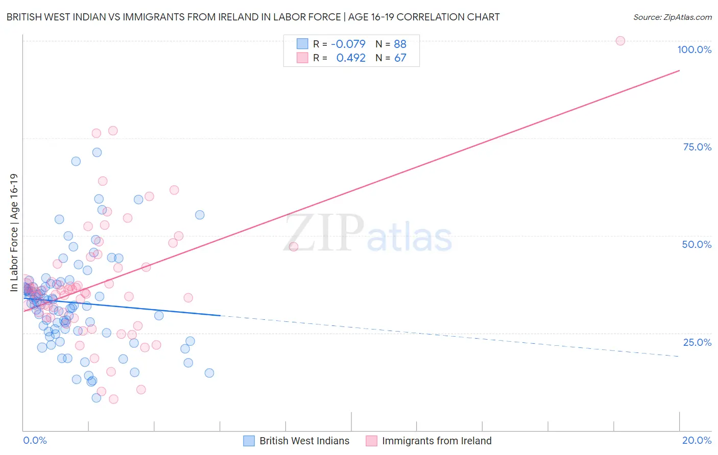 British West Indian vs Immigrants from Ireland In Labor Force | Age 16-19