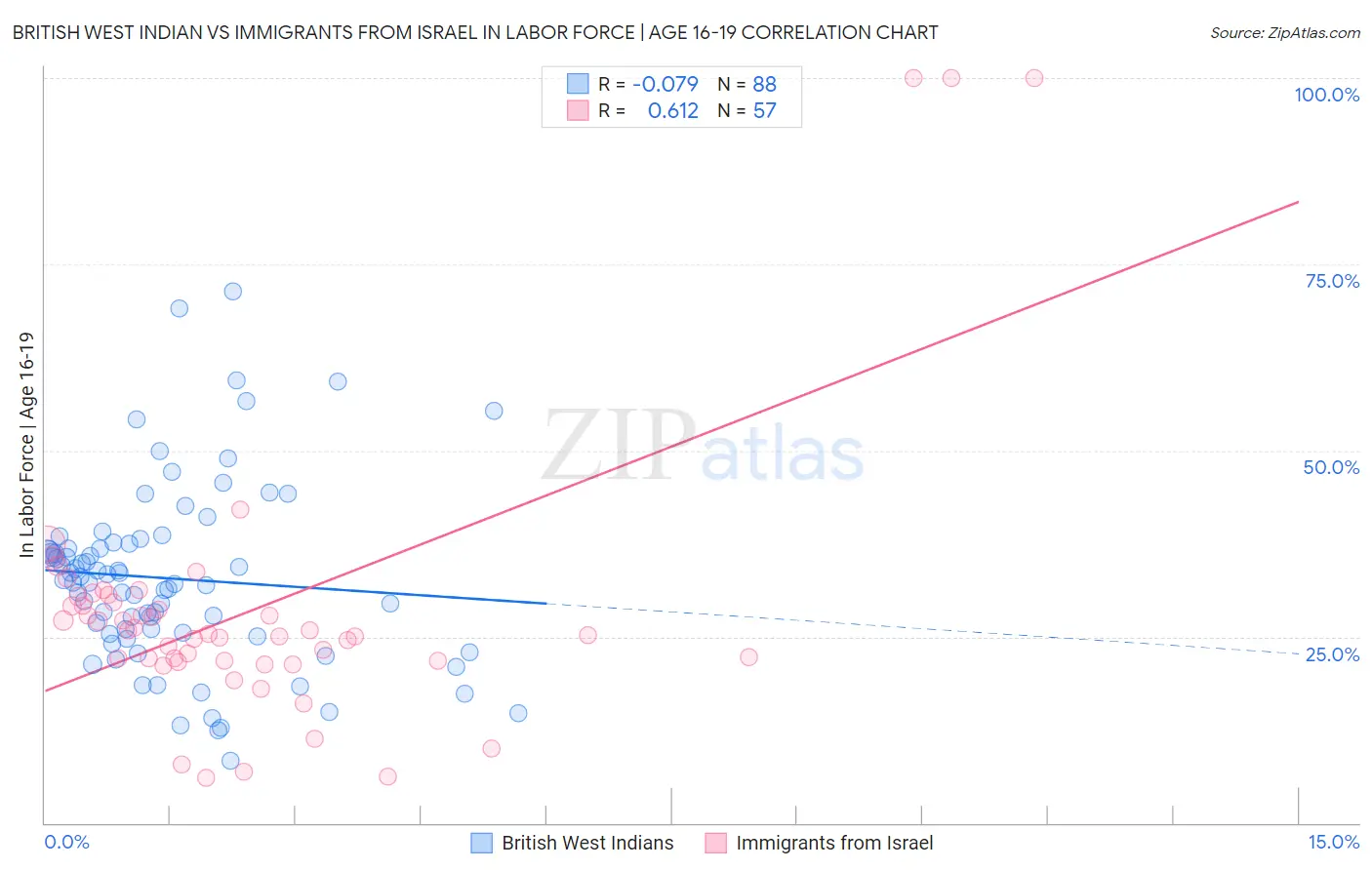 British West Indian vs Immigrants from Israel In Labor Force | Age 16-19