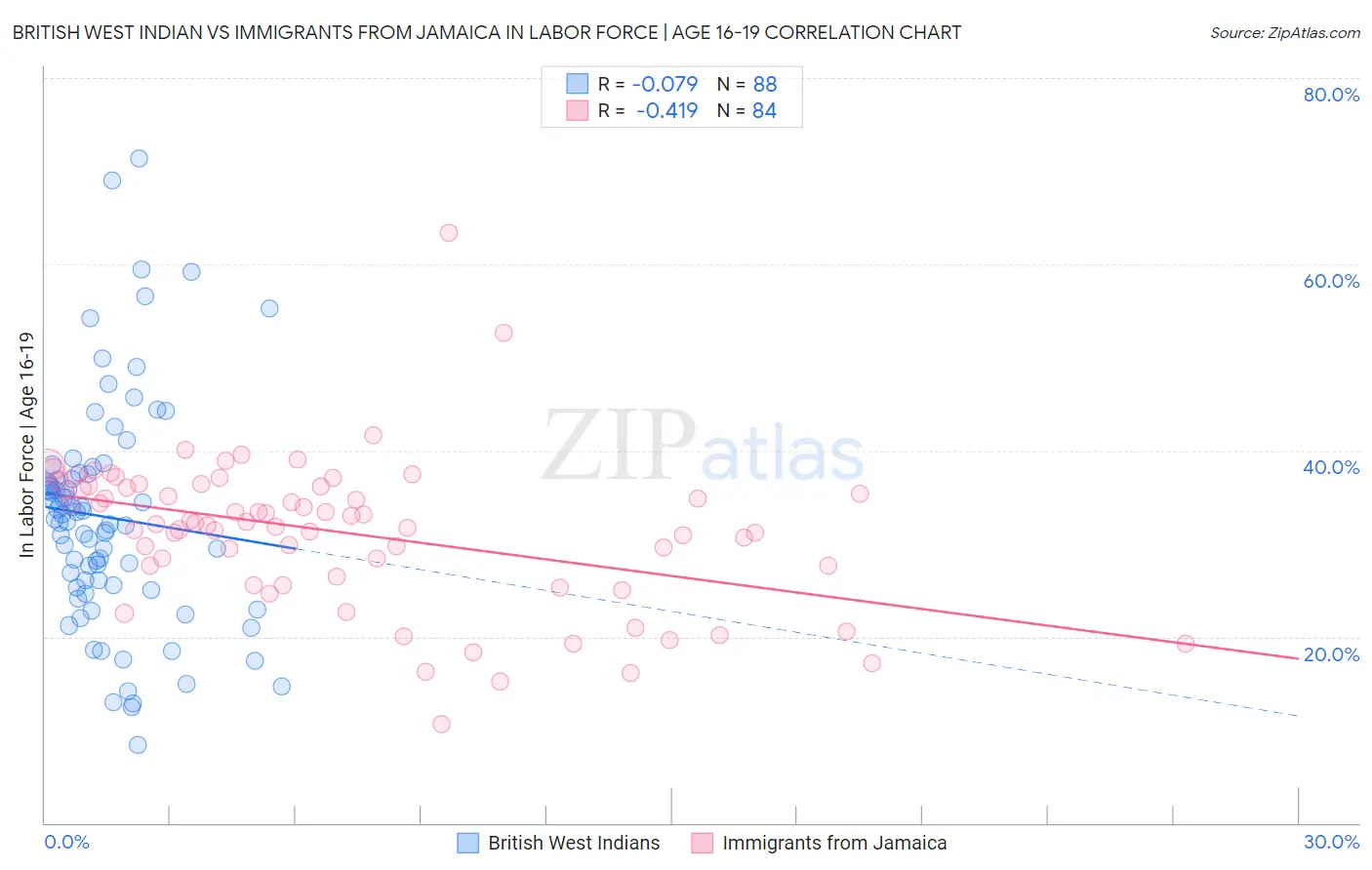British West Indian vs Immigrants from Jamaica In Labor Force | Age 16-19