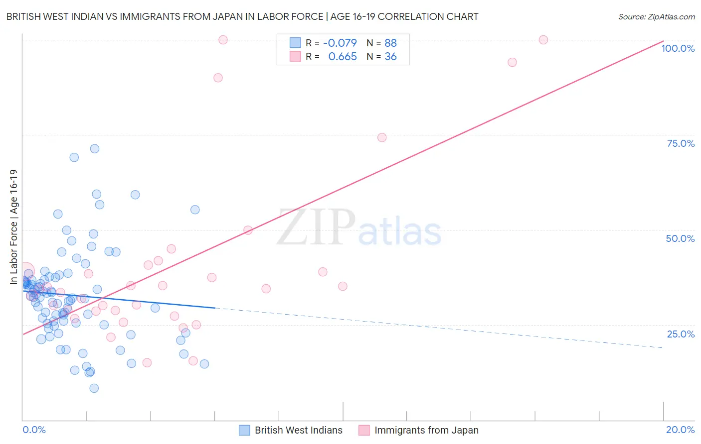 British West Indian vs Immigrants from Japan In Labor Force | Age 16-19