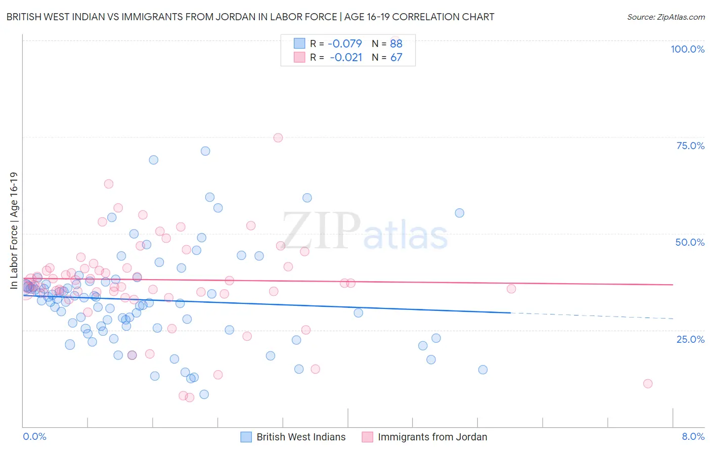 British West Indian vs Immigrants from Jordan In Labor Force | Age 16-19