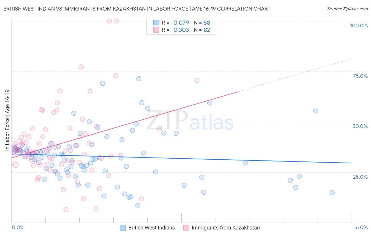 British West Indian vs Immigrants from Kazakhstan In Labor Force | Age 16-19
