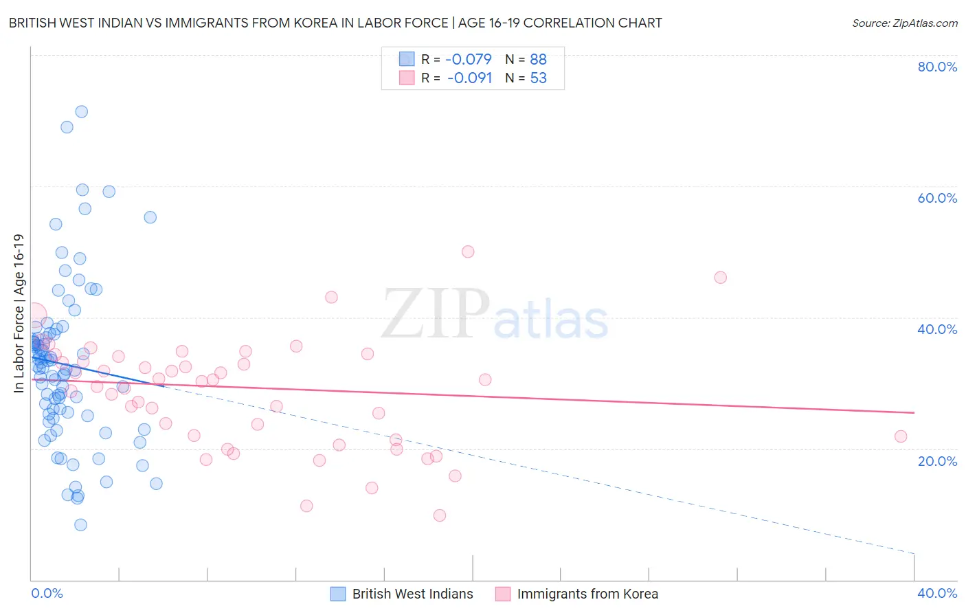 British West Indian vs Immigrants from Korea In Labor Force | Age 16-19