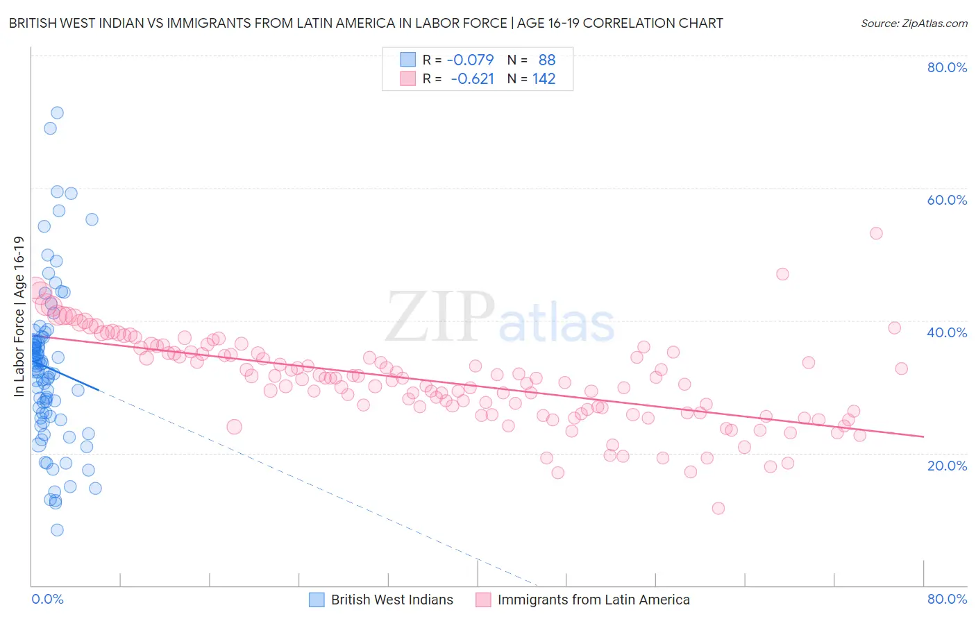 British West Indian vs Immigrants from Latin America In Labor Force | Age 16-19