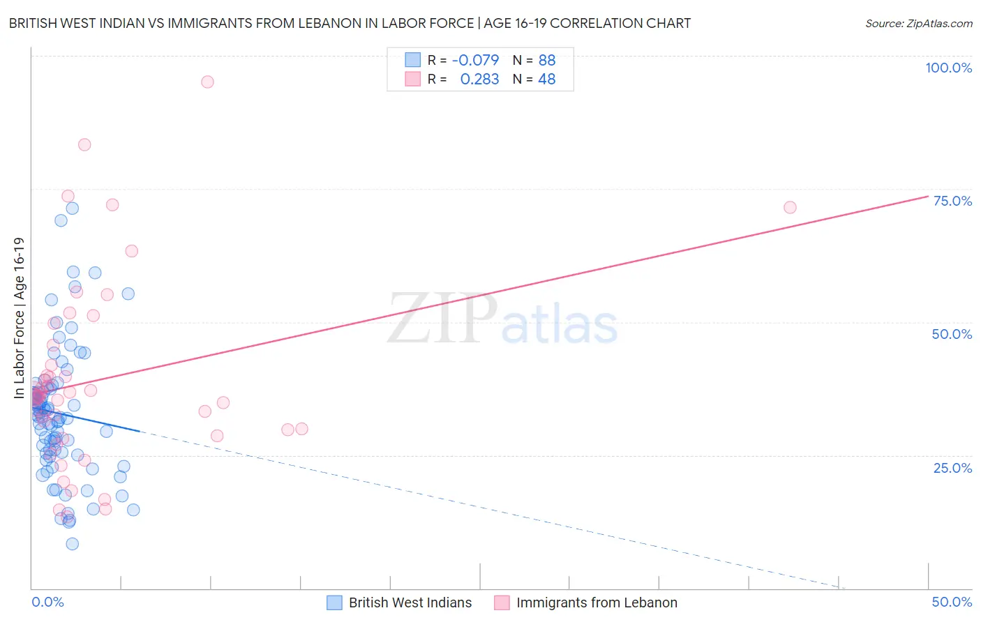 British West Indian vs Immigrants from Lebanon In Labor Force | Age 16-19