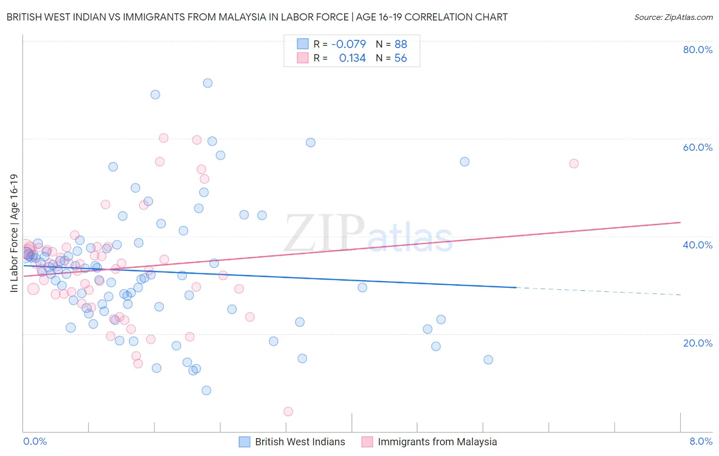 British West Indian vs Immigrants from Malaysia In Labor Force | Age 16-19