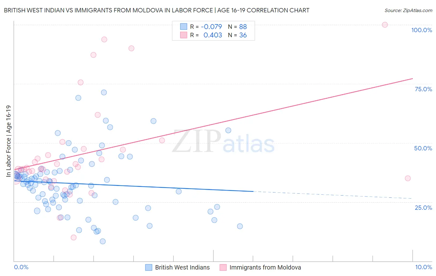 British West Indian vs Immigrants from Moldova In Labor Force | Age 16-19