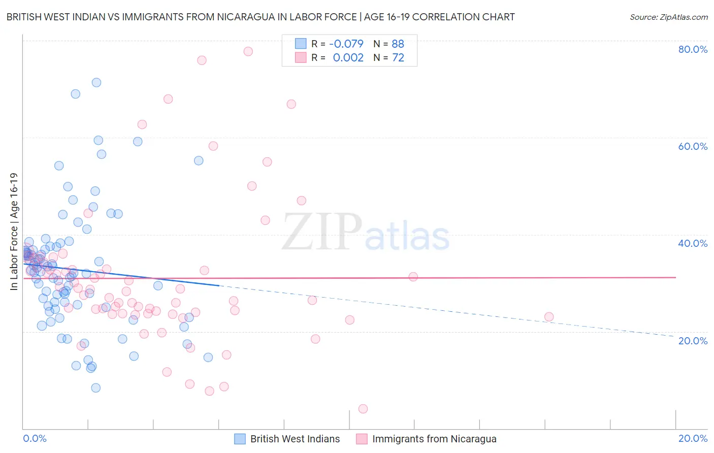 British West Indian vs Immigrants from Nicaragua In Labor Force | Age 16-19