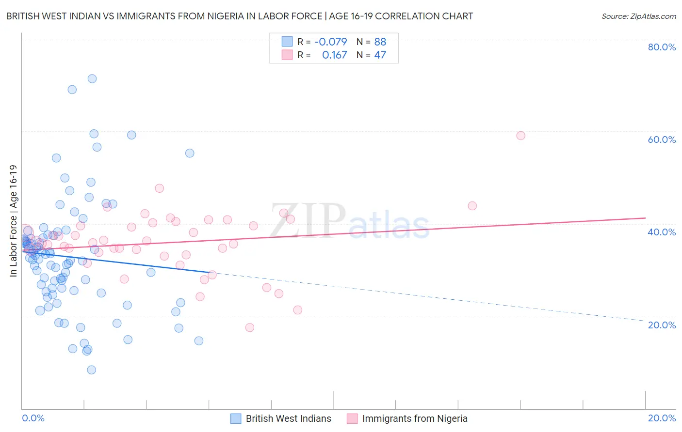 British West Indian vs Immigrants from Nigeria In Labor Force | Age 16-19