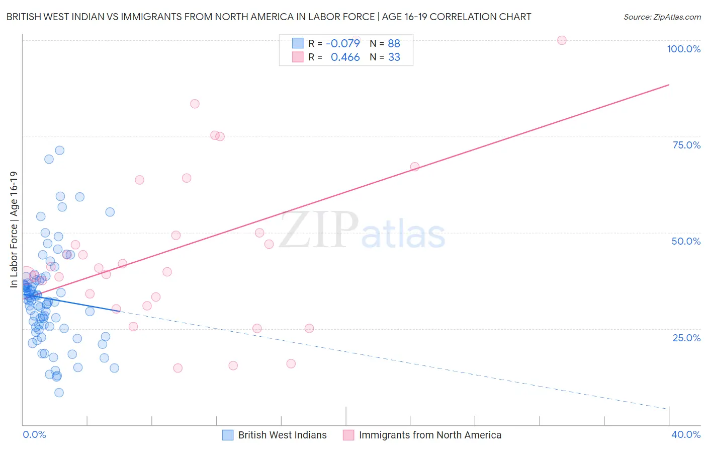 British West Indian vs Immigrants from North America In Labor Force | Age 16-19