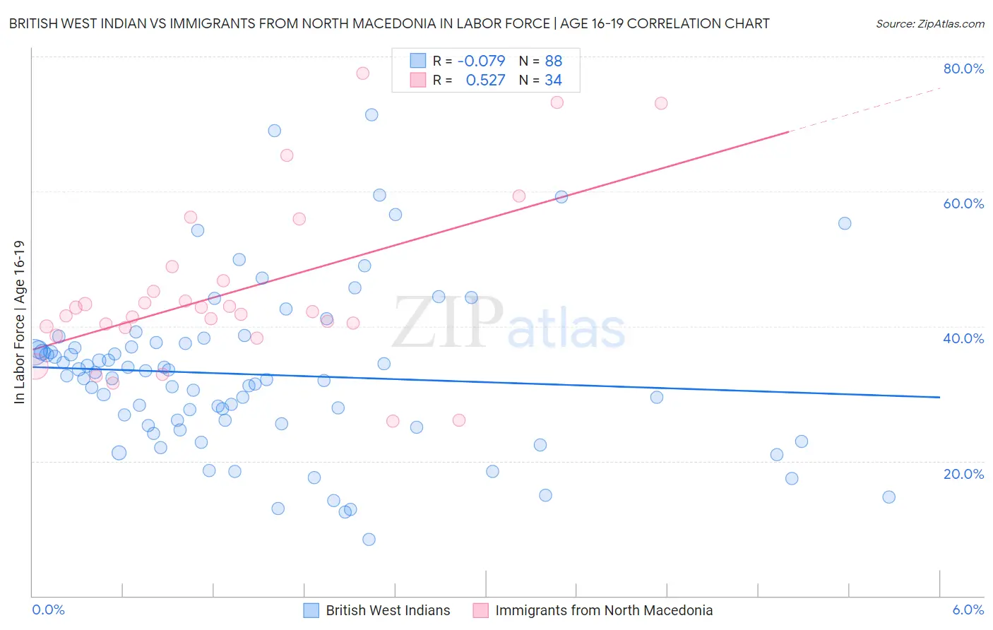 British West Indian vs Immigrants from North Macedonia In Labor Force | Age 16-19