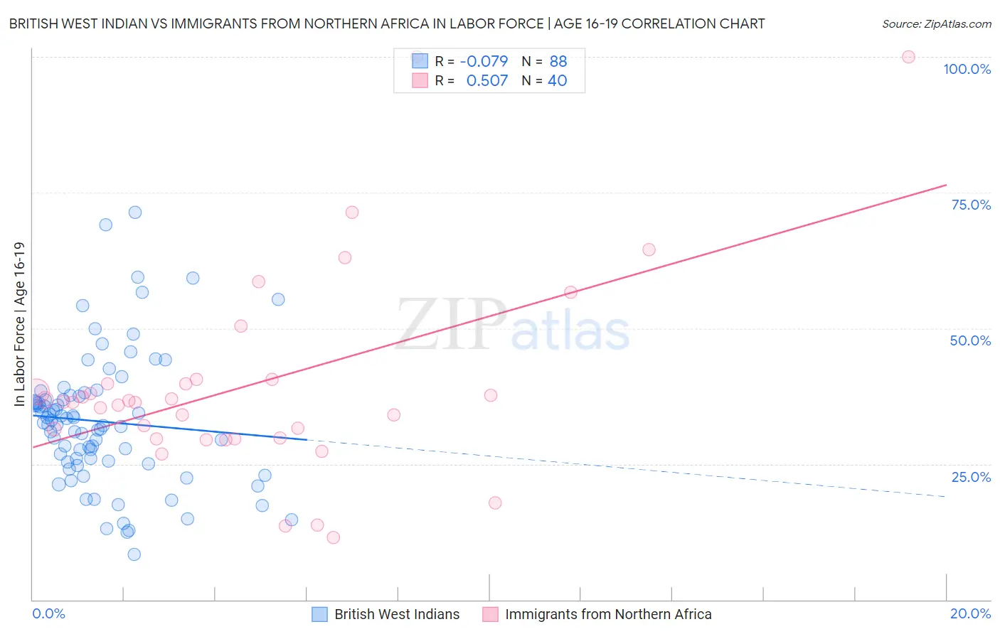 British West Indian vs Immigrants from Northern Africa In Labor Force | Age 16-19