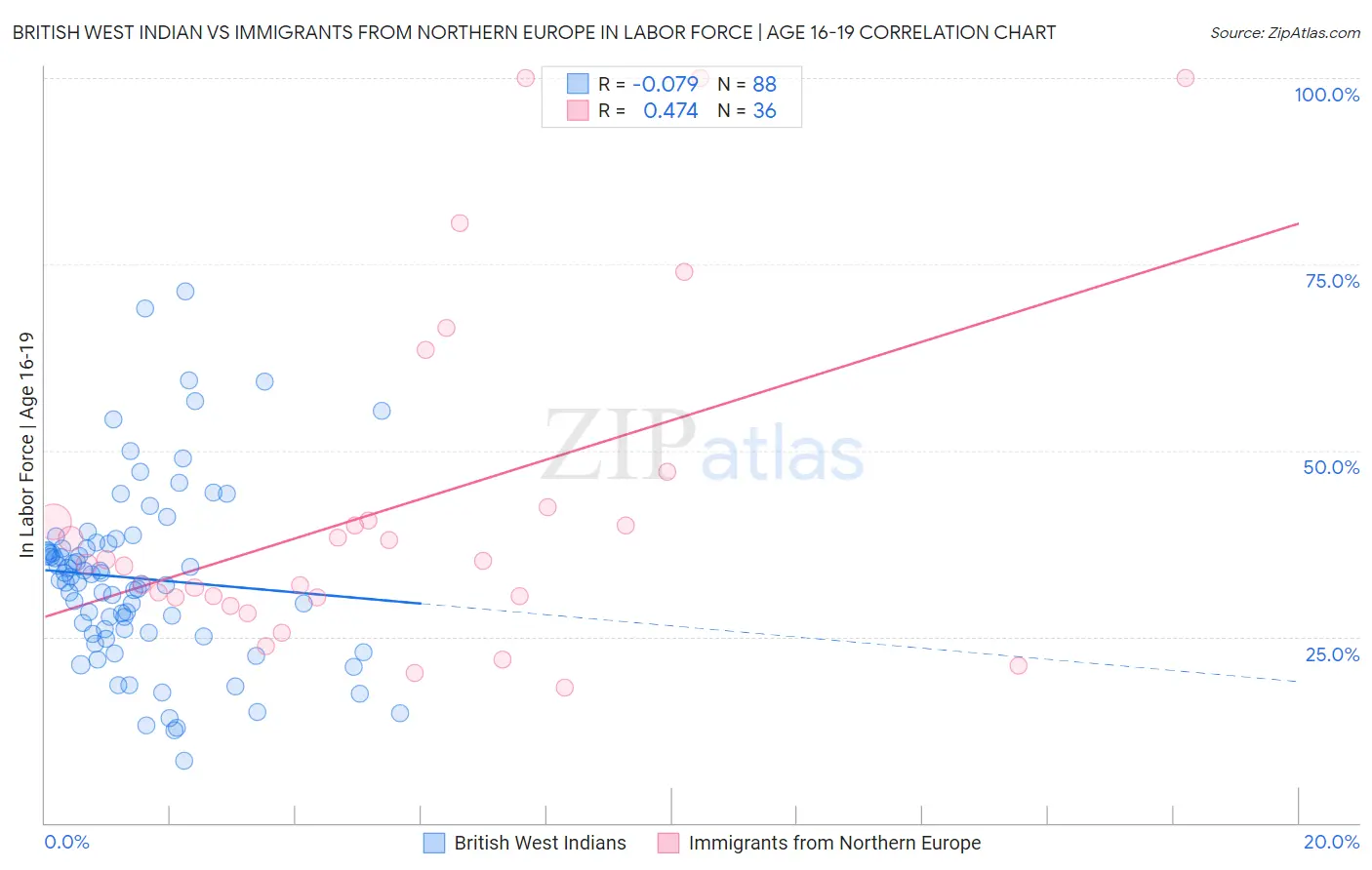 British West Indian vs Immigrants from Northern Europe In Labor Force | Age 16-19