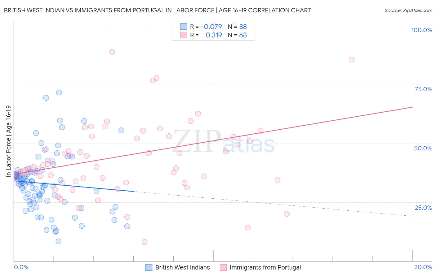 British West Indian vs Immigrants from Portugal In Labor Force | Age 16-19