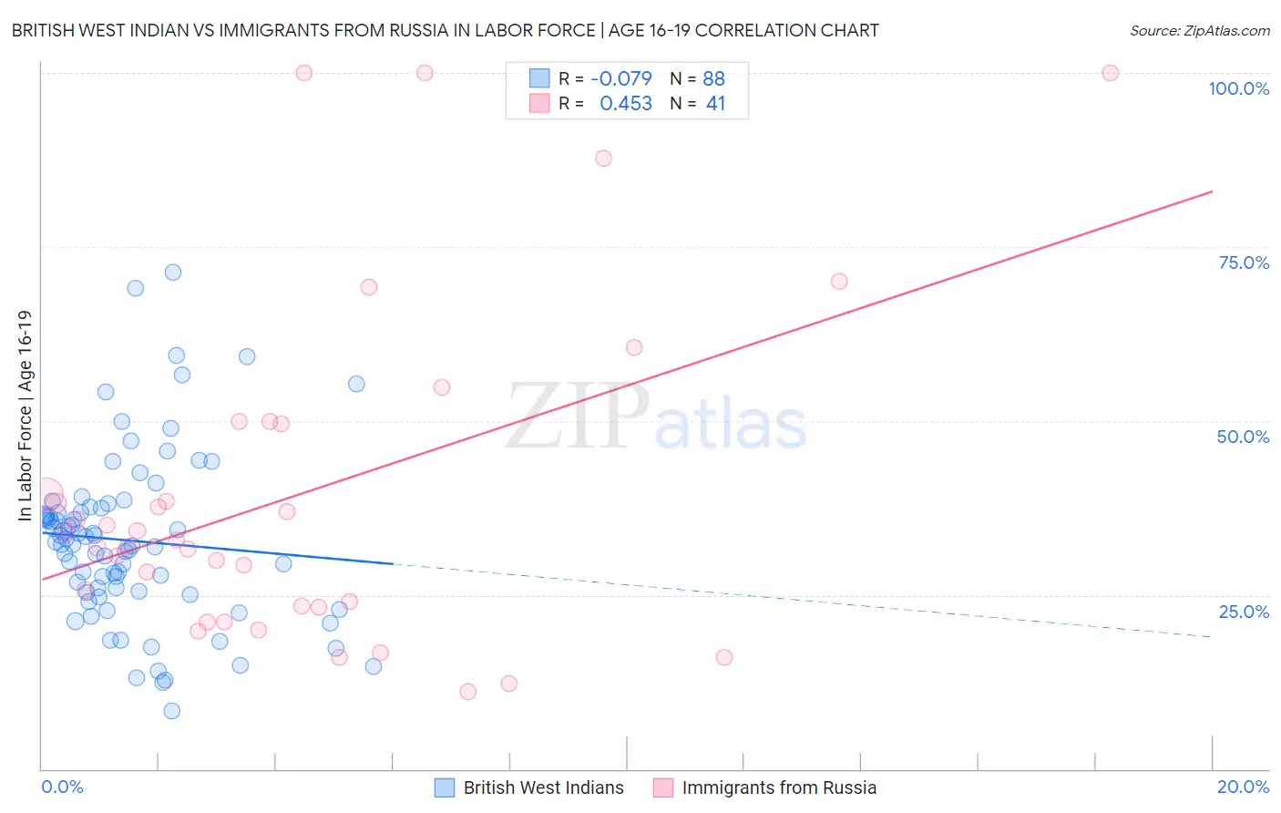 British West Indian vs Immigrants from Russia In Labor Force | Age 16-19
