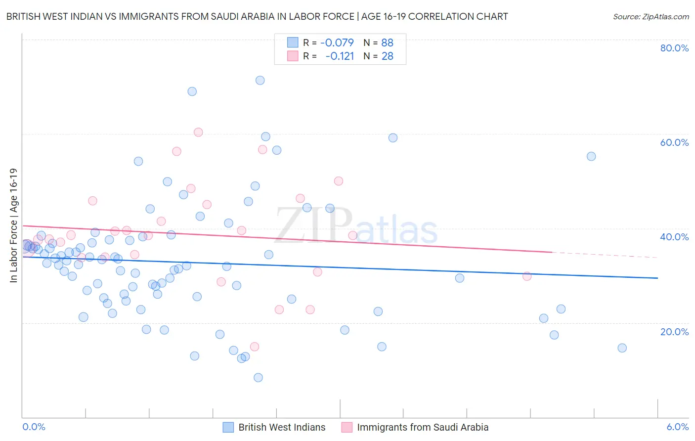 British West Indian vs Immigrants from Saudi Arabia In Labor Force | Age 16-19