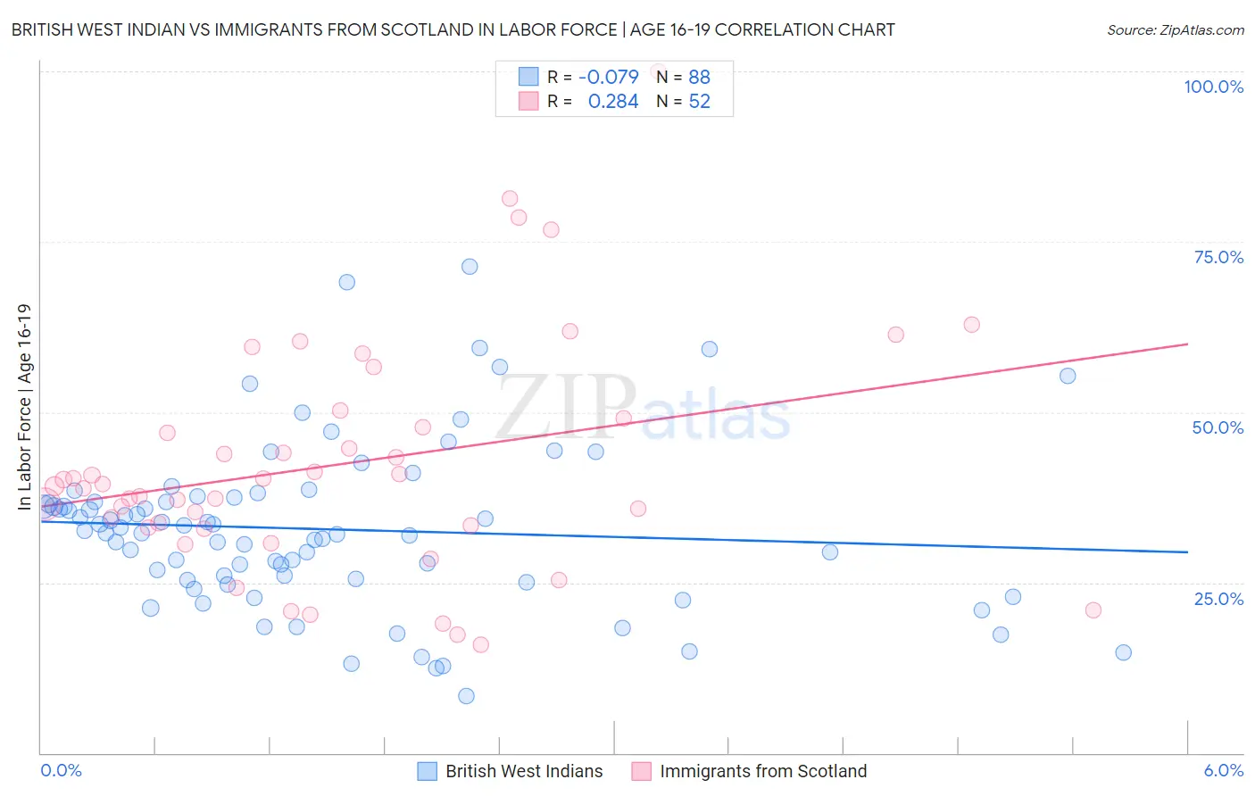 British West Indian vs Immigrants from Scotland In Labor Force | Age 16-19