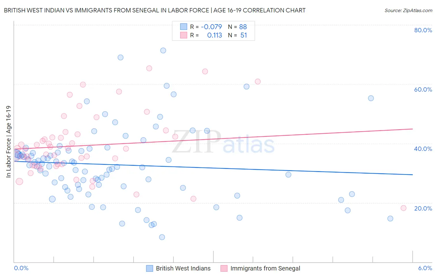 British West Indian vs Immigrants from Senegal In Labor Force | Age 16-19