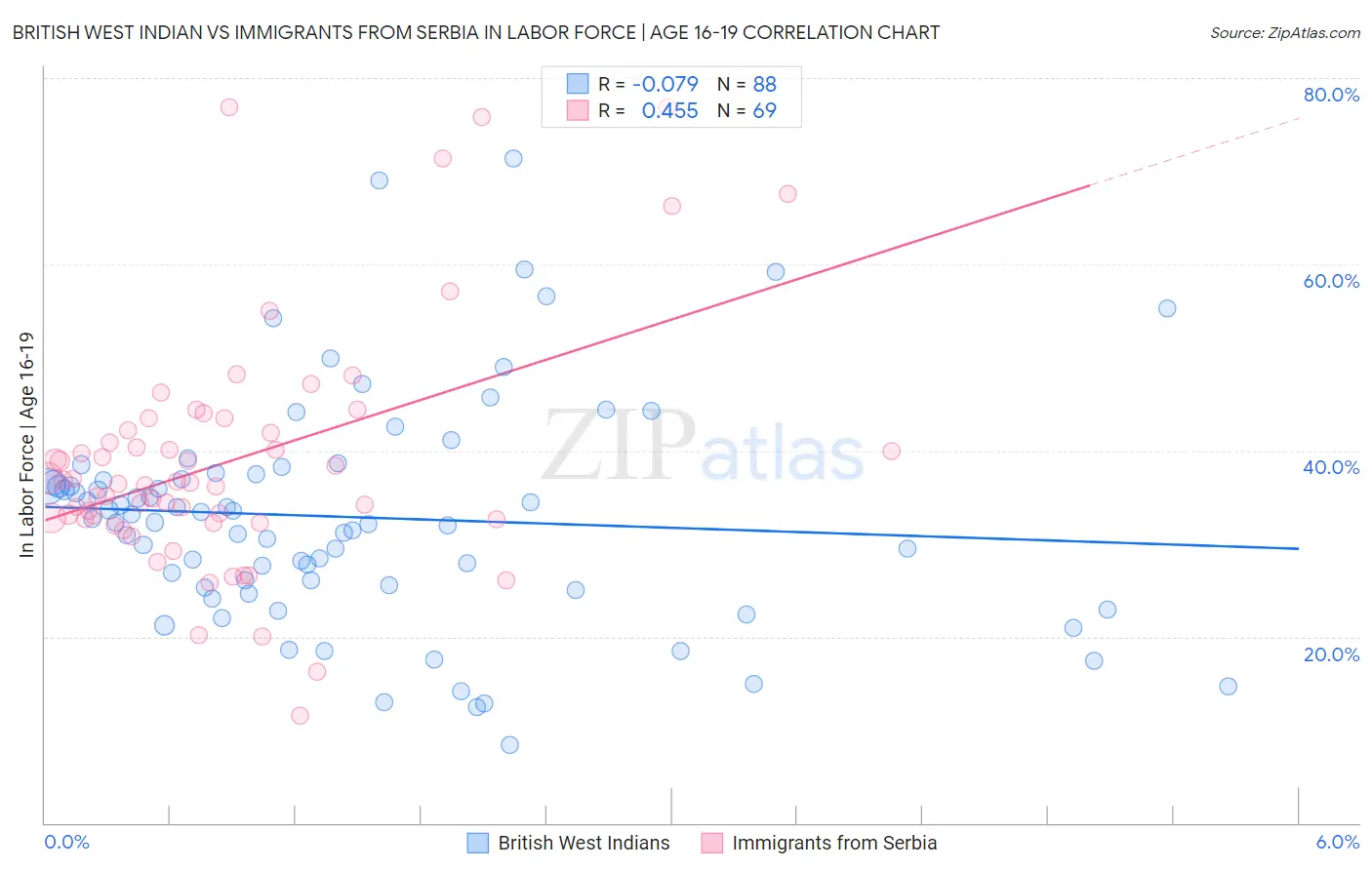 British West Indian vs Immigrants from Serbia In Labor Force | Age 16-19