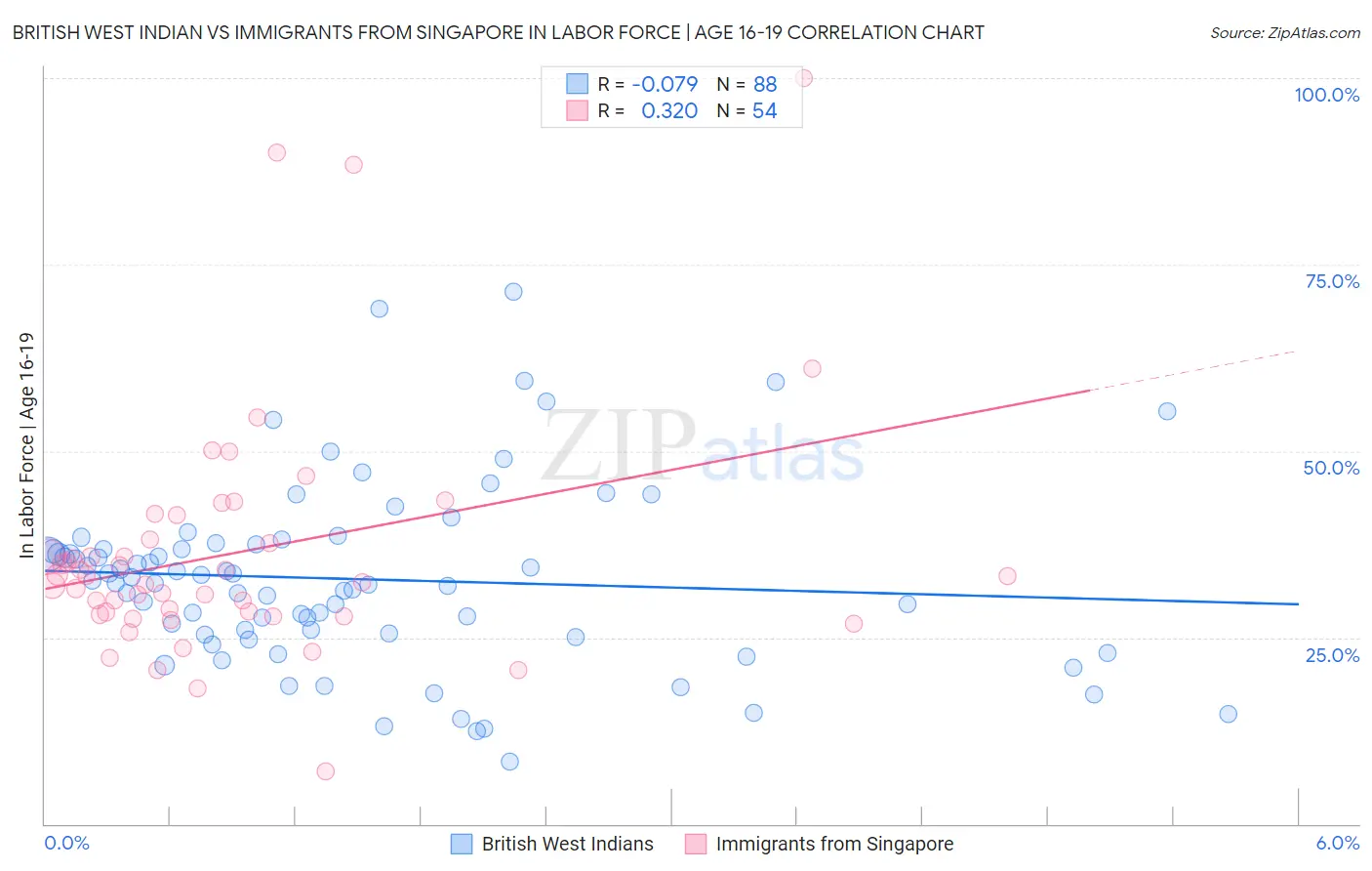 British West Indian vs Immigrants from Singapore In Labor Force | Age 16-19