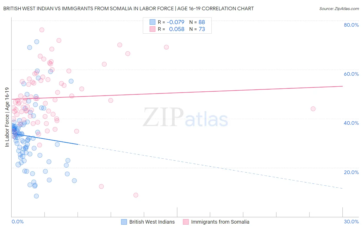 British West Indian vs Immigrants from Somalia In Labor Force | Age 16-19