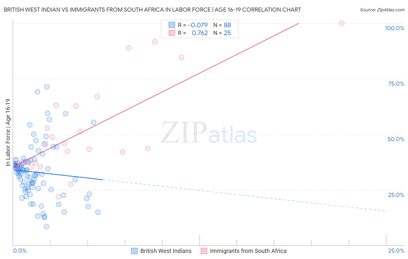 British West Indian vs Immigrants from South Africa In Labor Force | Age 16-19