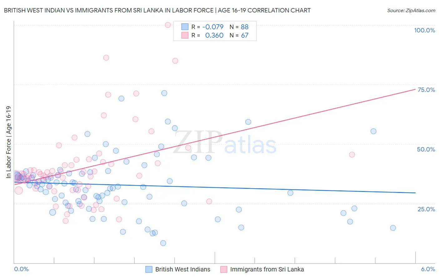 British West Indian vs Immigrants from Sri Lanka In Labor Force | Age 16-19