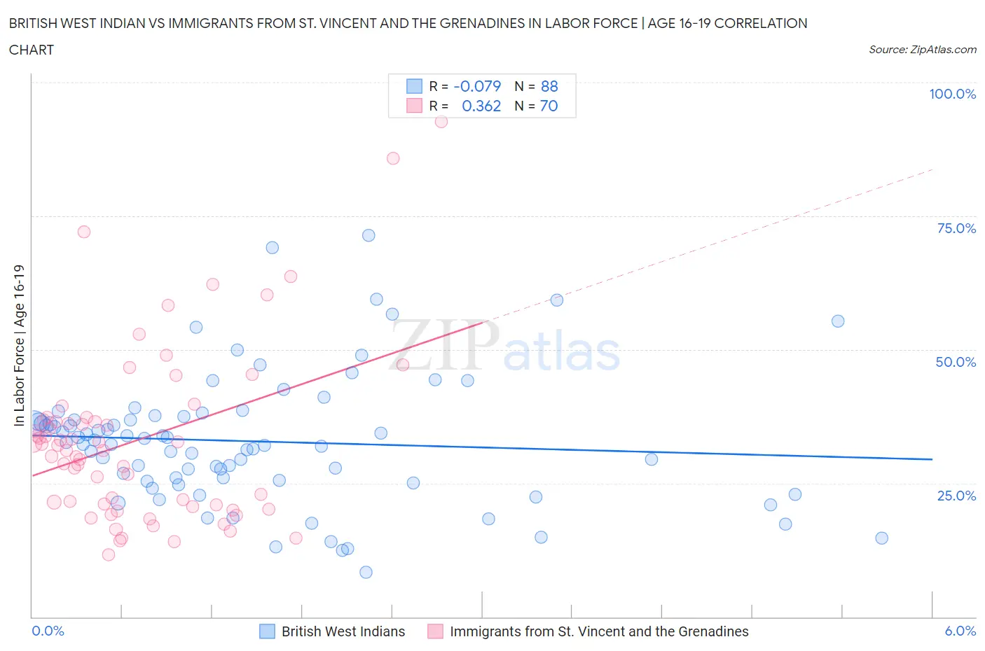 British West Indian vs Immigrants from St. Vincent and the Grenadines In Labor Force | Age 16-19