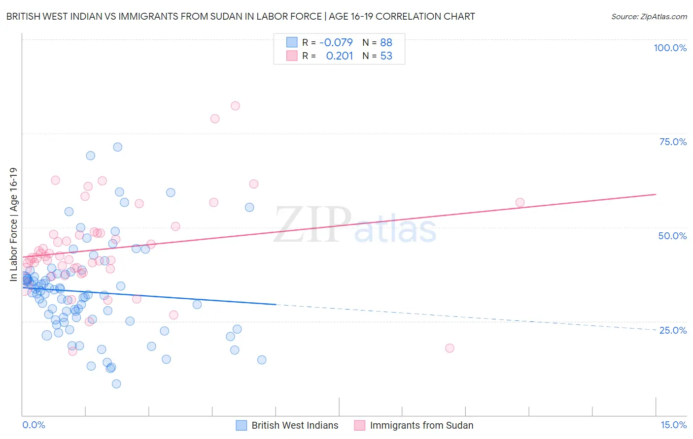 British West Indian vs Immigrants from Sudan In Labor Force | Age 16-19