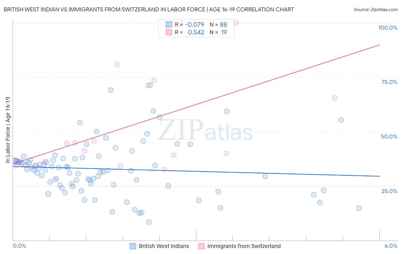 British West Indian vs Immigrants from Switzerland In Labor Force | Age 16-19