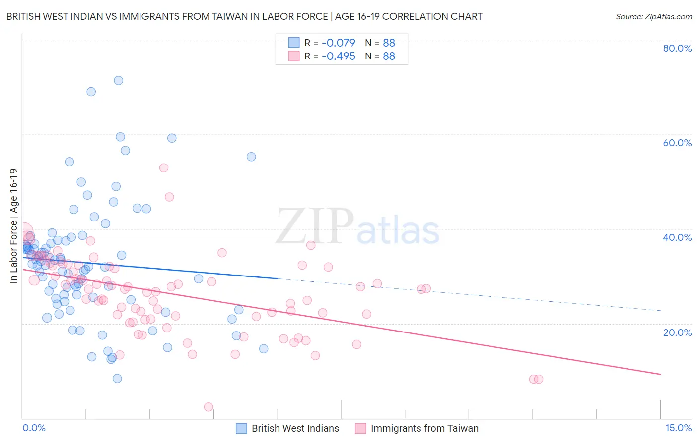 British West Indian vs Immigrants from Taiwan In Labor Force | Age 16-19